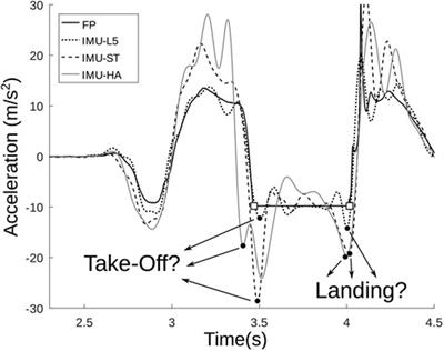 Machine learning aided jump height estimate democratization through smartphone measures